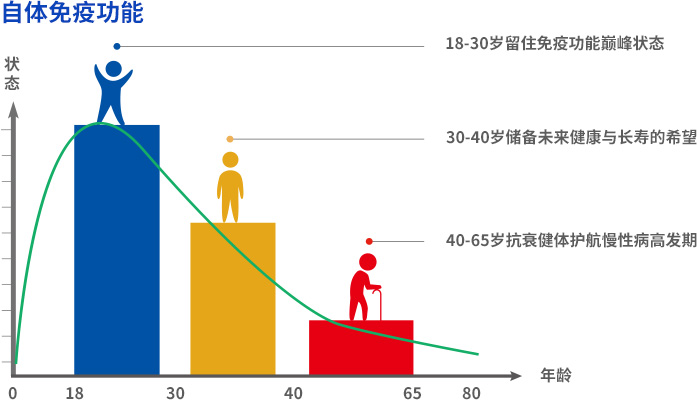 为什么要存储免疫细胞?