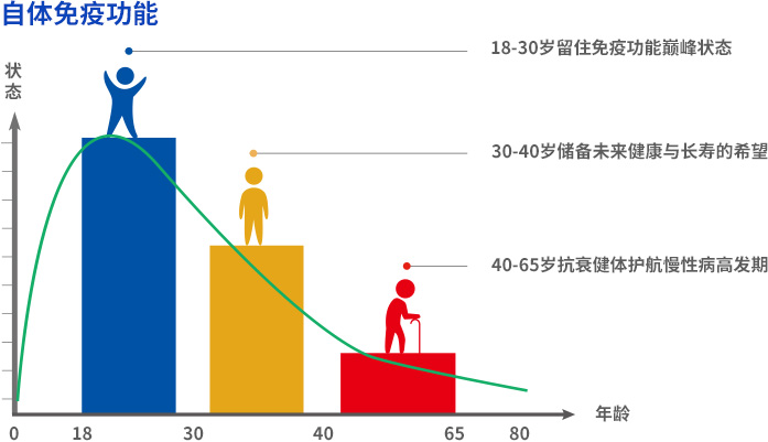 为什么要存储免疫细胞？