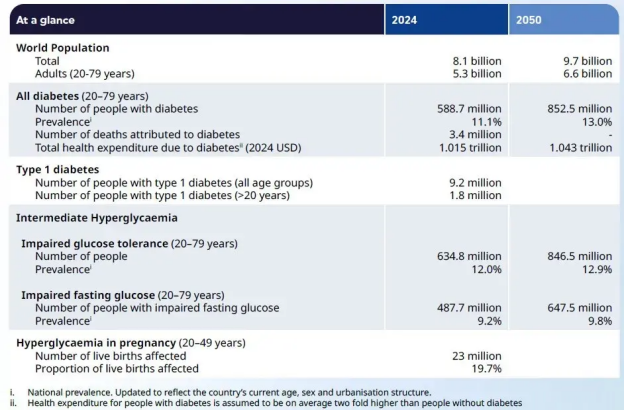 Ⅰ/II型糖尿病有望彻底摆脱胰岛素!盘点近年来干细胞治疗糖尿病的五大突破 1760925428170086.png