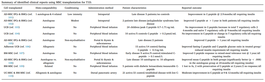 Ⅰ/II型糖尿病有望彻底摆脱胰岛素!盘点近年来干细胞治疗糖尿病的五大突破 1760925631813153.png