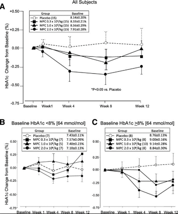 Ⅰ/II型糖尿病有望彻底摆脱胰岛素!盘点近年来干细胞治疗糖尿病的五大突破 1760925713380257.png