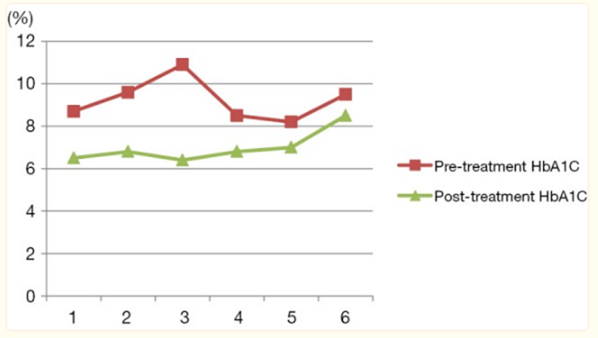 Ⅰ/II型糖尿病有望彻底摆脱胰岛素!盘点近年来干细胞治疗糖尿病的五大突破 1760925841392513.png