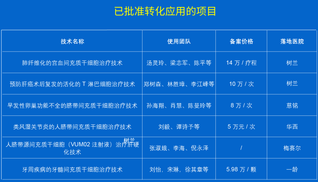 博鳌乐城公布第四批细胞治疗新技术价格(附已批准转化应用的15项目、适应症及价格) 1762222448386282.png