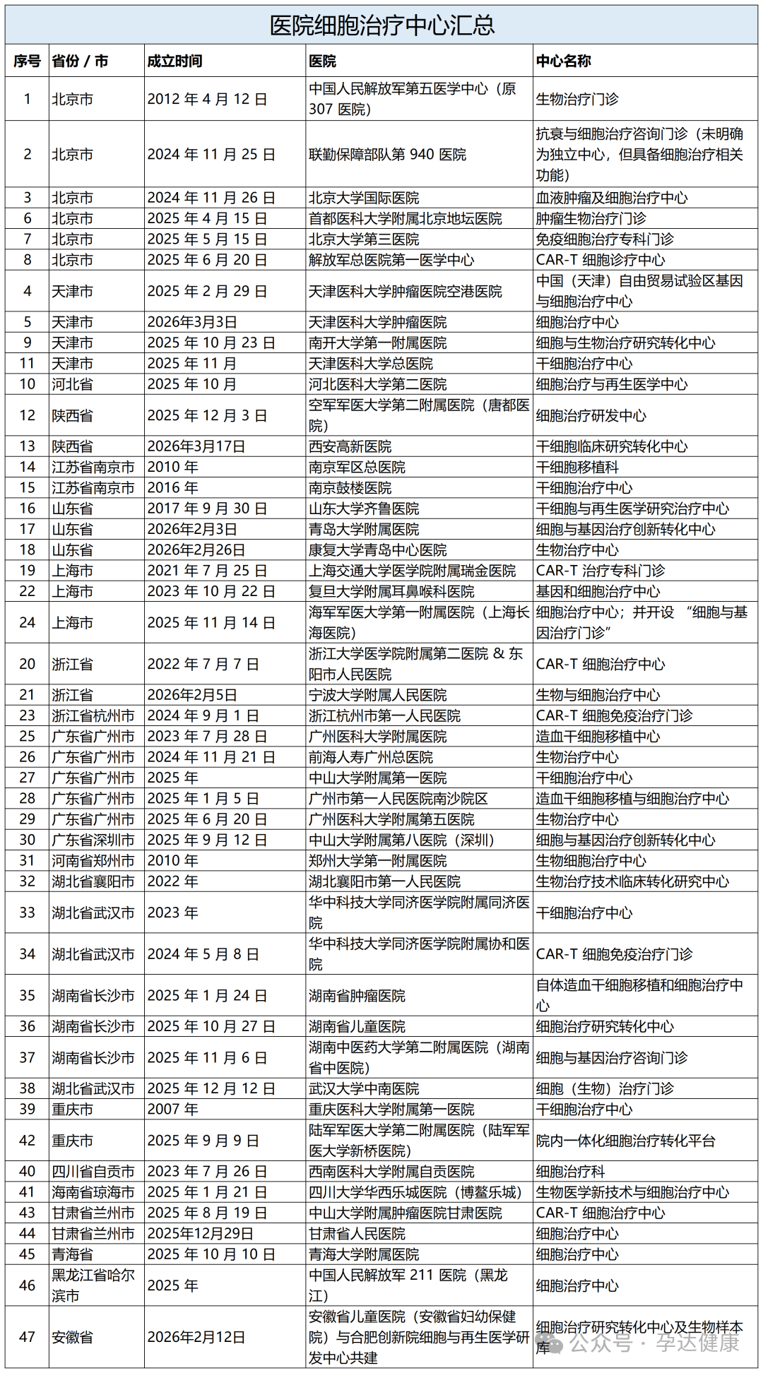 818号令施行在即,47家三甲医院抢跑细胞治疗赛道 1775637336194459.png
